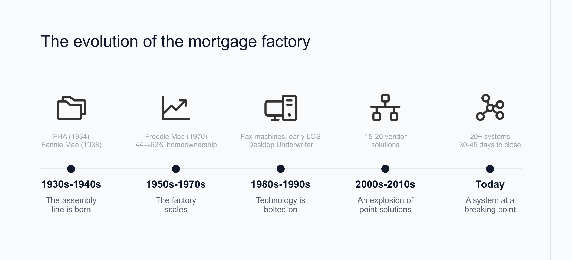 Mortgage factory timeline